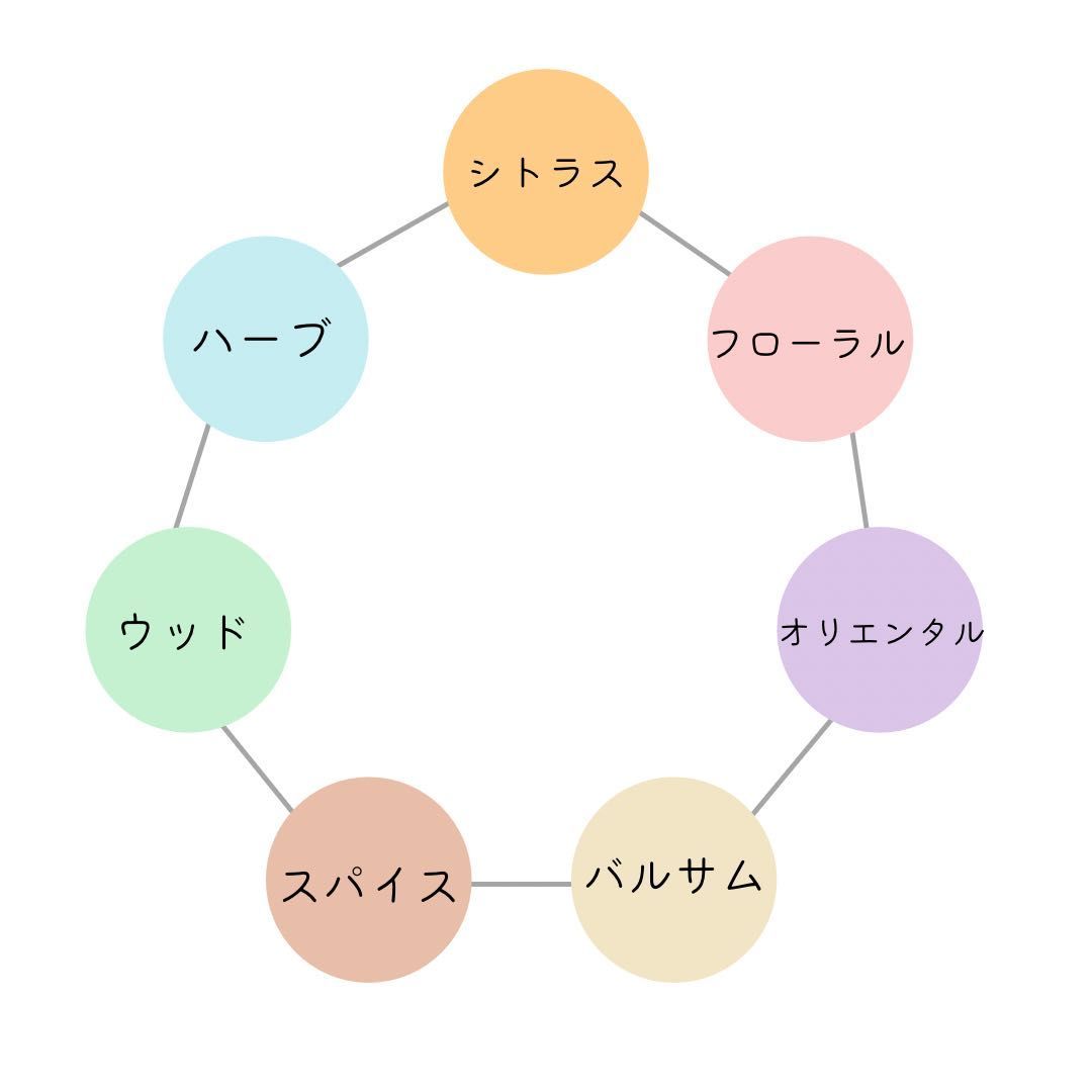alriexkaleidoscope様　プラナロム レモングラス他 合計4点 alriexkaleidoscope様 プラナロム レモングラス他 合計4点